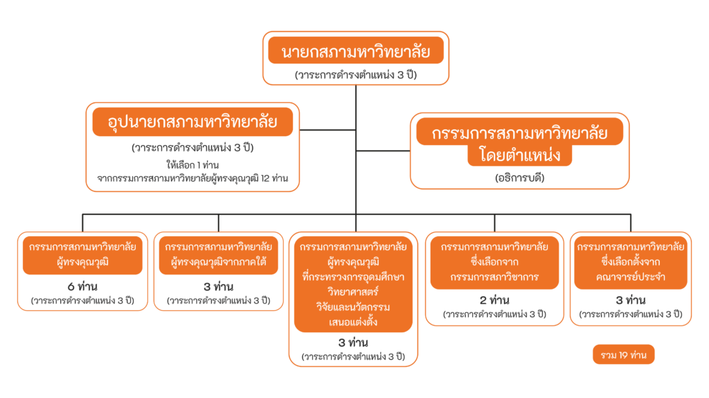 โครงสร้างสภาฯ